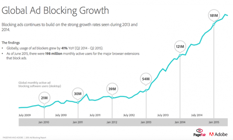 ad block growth