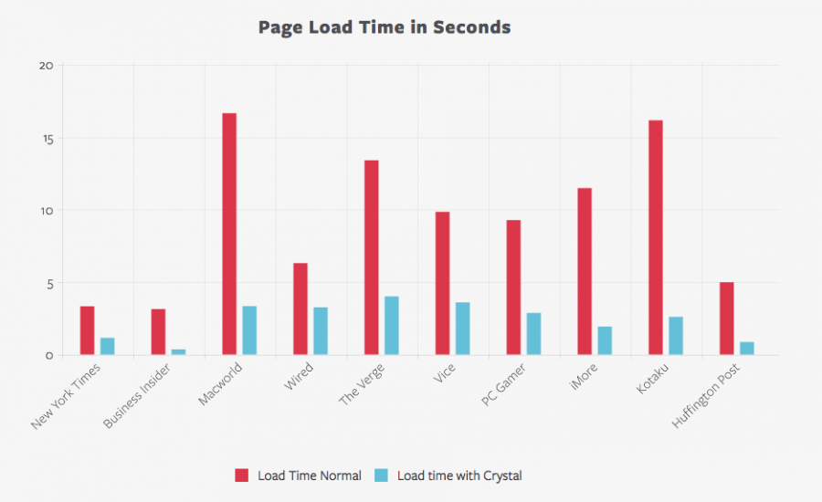 crystal ad block load times