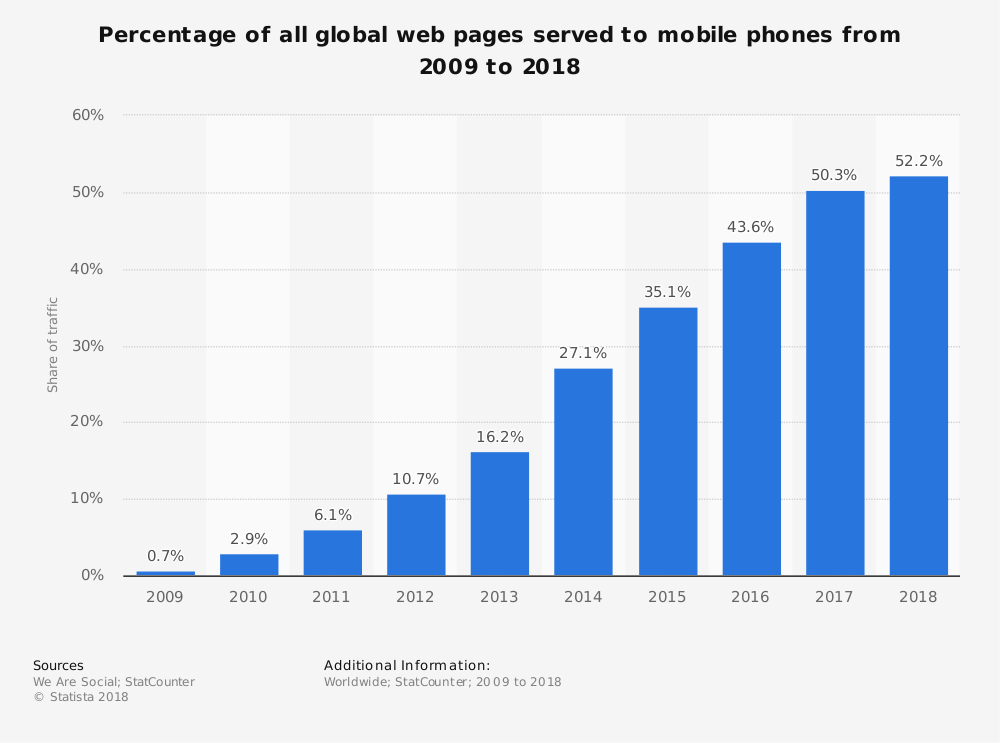 Mobile statistics for 2009-2018