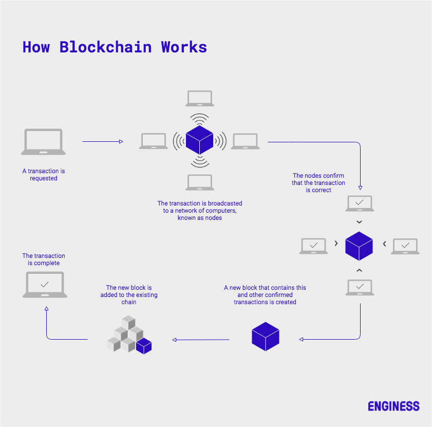 infographic showing how blockchain works
