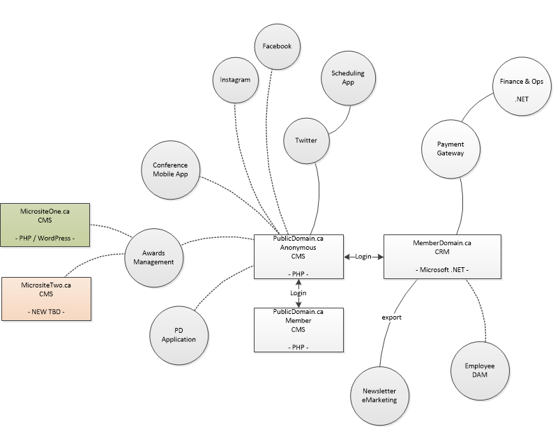 Digital strategy roadmaps example of a current state mindmap