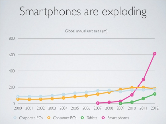 smartphones are exploding chart