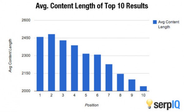 longform content average length