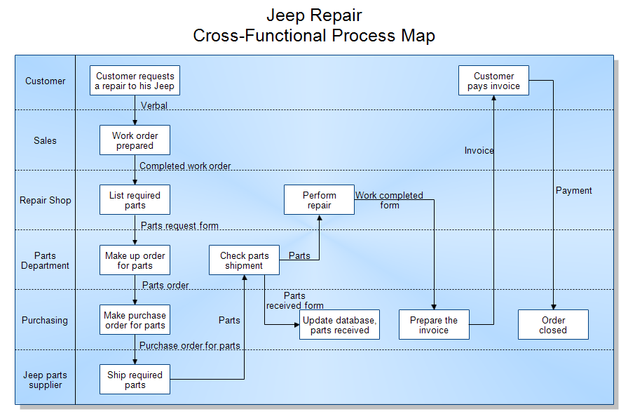 cross functional process map