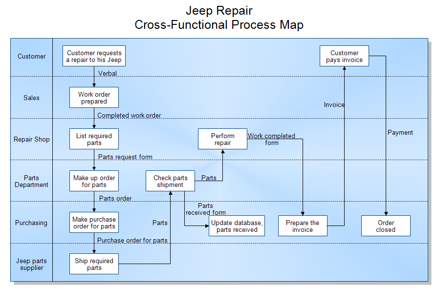 Cross Functional Process Map