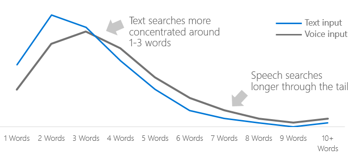 voice vs text search
