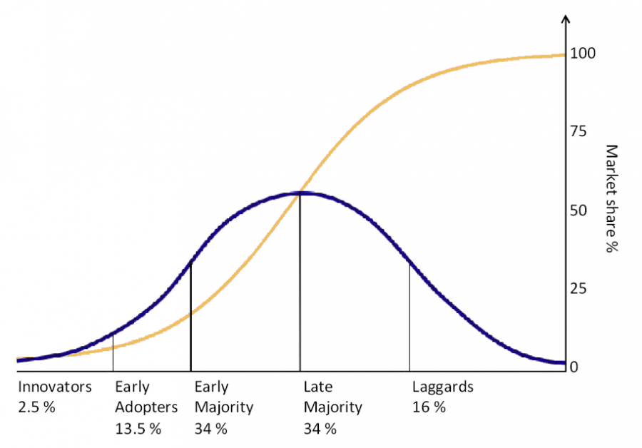 Rogers Bell Curve